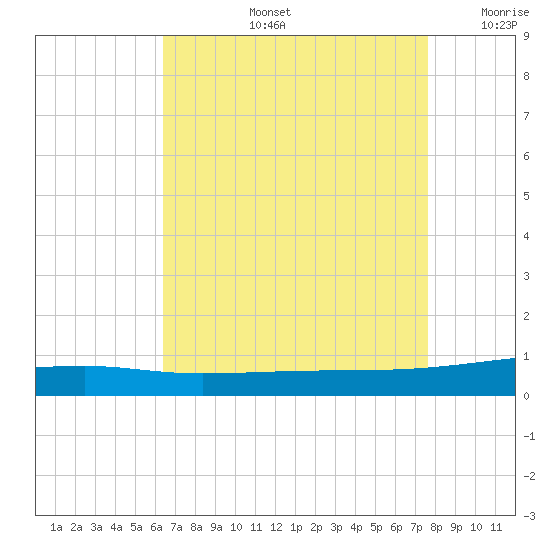 Port Eads tide chart for Wednesday, August 13, 2025