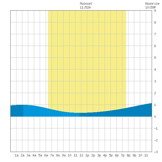 Port Eads tide chart for Thursday, August 14, 2025