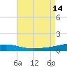 Port Eads tide chart for Thursday, August 14, 2025