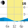 Port Eads tide chart for Saturday, August 16, 2025
