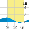 Port Eads tide chart for Monday, August 18, 2025