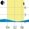 Port Eads tide chart for Friday, August 1, 2025
