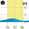 Port Eads tide chart for Saturday, August 23, 2025