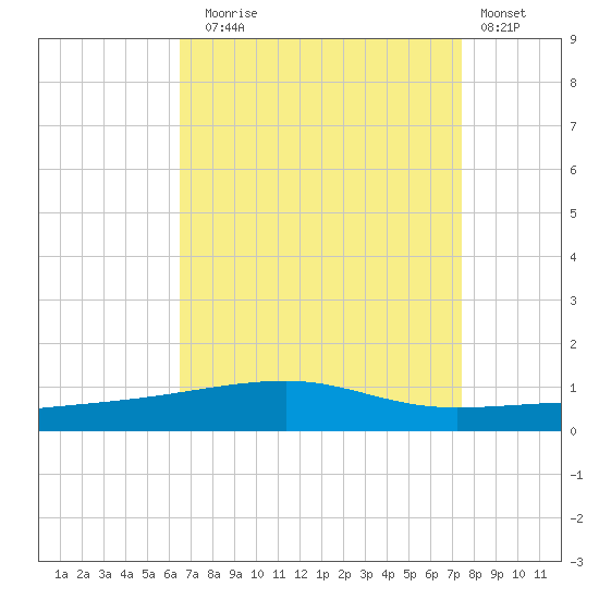 Port Eads tide chart for Sunday, August 24, 2025