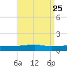 Port Eads tide chart for Monday, August 25, 2025