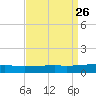 Port Eads tide chart for Tuesday, August 26, 2025