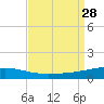 Port Eads tide chart for Thursday, August 28, 2025
