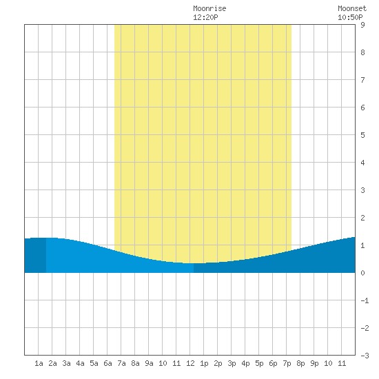 Port Eads tide chart for Friday, August 29, 2025