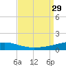 Port Eads tide chart for Friday, August 29, 2025
