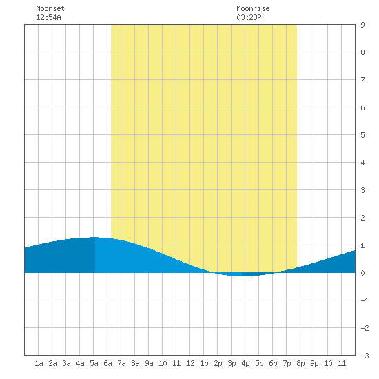 Port Eads tide chart for Sunday, August 3, 2025