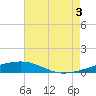Port Eads tide chart for Sunday, August 3, 2025
