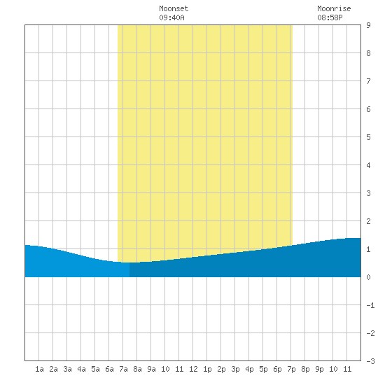 Port Eads tide chart for Wednesday, September 10, 2025