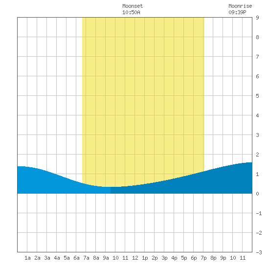 Port Eads tide chart for Thursday, September 11, 2025