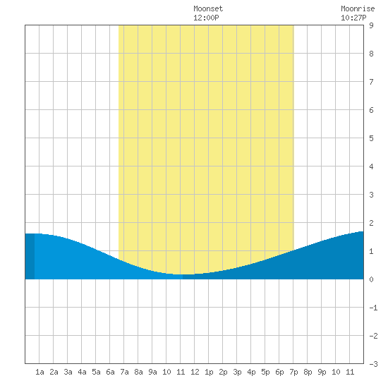 Port Eads tide chart for Friday, September 12, 2025