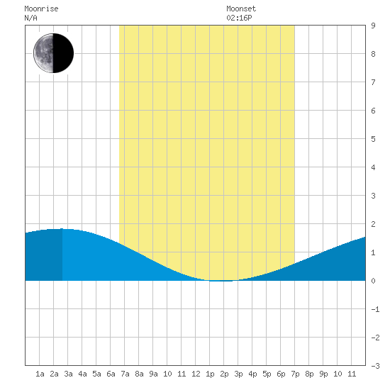 Port Eads tide chart for Sunday, September 14, 2025