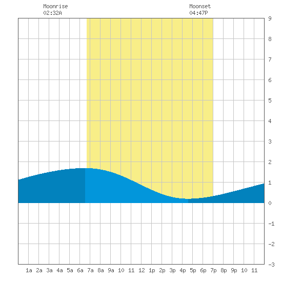 Port Eads tide chart for Wednesday, September 17, 2025