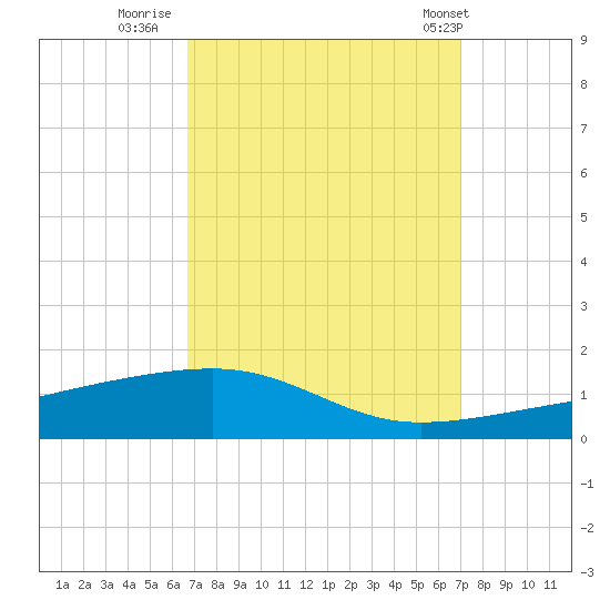 Port Eads tide chart for Thursday, September 18, 2025