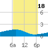 Port Eads tide chart for Thursday, September 18, 2025