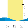 Port Eads tide chart for Monday, September 1, 2025