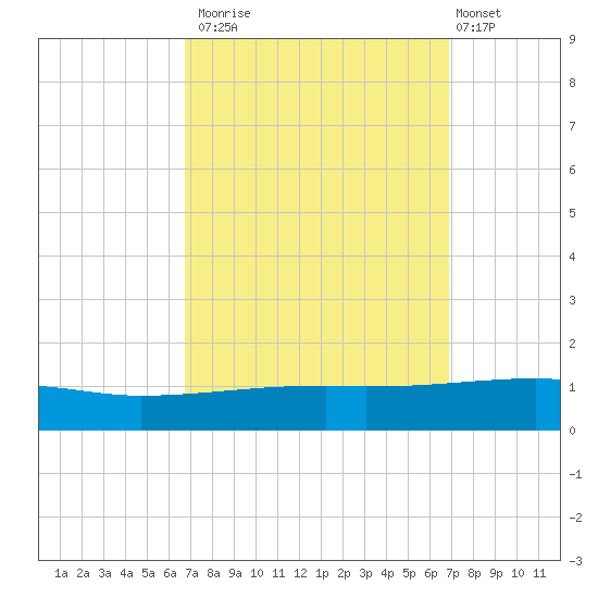 Port Eads tide chart for Monday, September 22, 2025