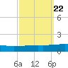 Port Eads tide chart for Monday, September 22, 2025