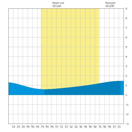 Port Eads tide chart for Wednesday, September 24, 2025