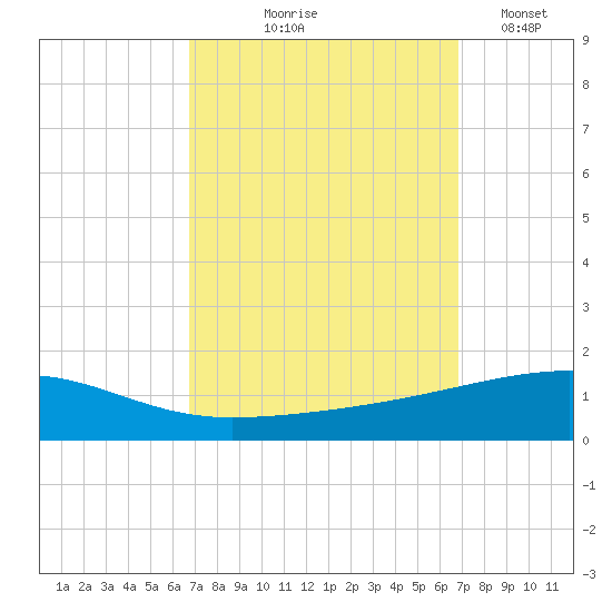 Port Eads tide chart for Thursday, September 25, 2025