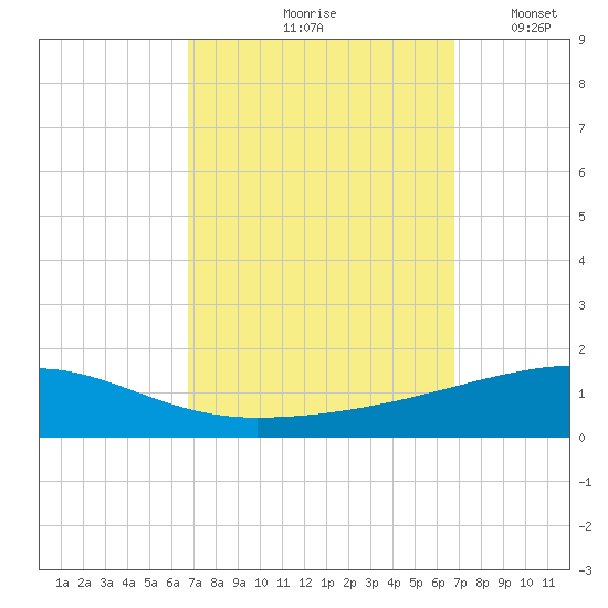 Port Eads tide chart for Friday, September 26, 2025