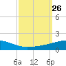 Port Eads tide chart for Friday, September 26, 2025