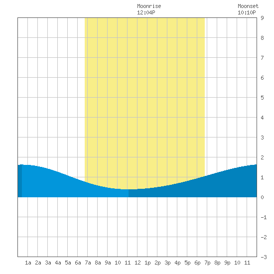 Port Eads tide chart for Saturday, September 27, 2025