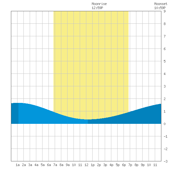 Port Eads tide chart for Sunday, September 28, 2025