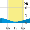 Port Eads tide chart for Sunday, September 28, 2025