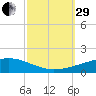 Port Eads tide chart for Monday, September 29, 2025