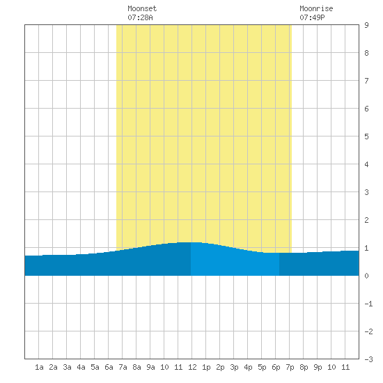Port Eads tide chart for Monday, September 8, 2025
