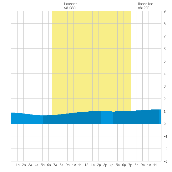 Port Eads tide chart for Tuesday, September 9, 2025
