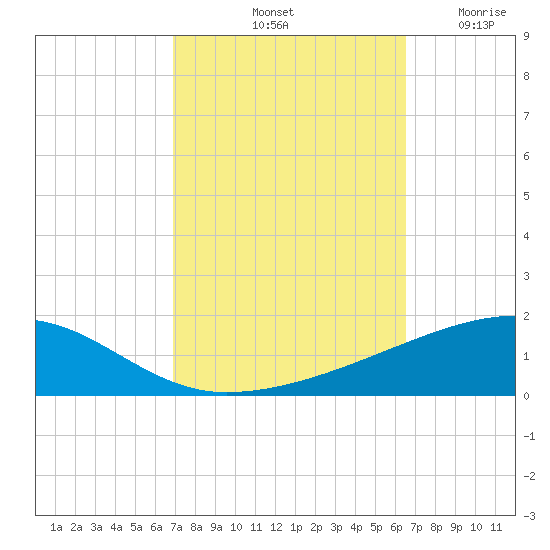 Port Eads tide chart for Friday, October 10, 2025