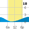 Port Eads tide chart for Friday, October 10, 2025