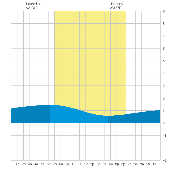 Port Eads tide chart for Thursday, October 16, 2025