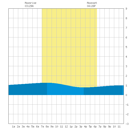 Port Eads tide chart for Friday, October 17, 2025