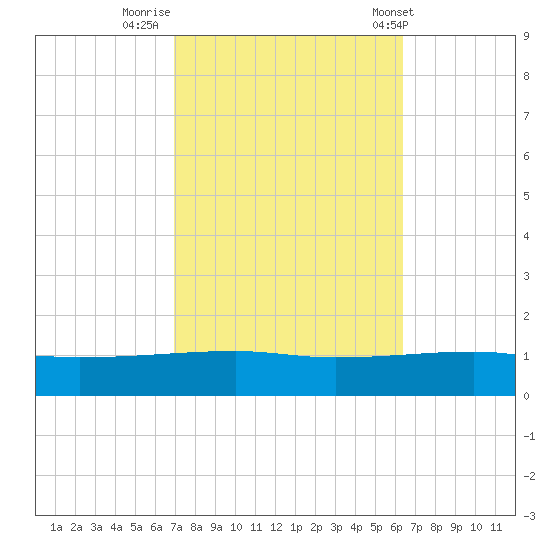 Port Eads tide chart for Saturday, October 18, 2025