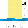 Port Eads tide chart for Saturday, October 18, 2025
