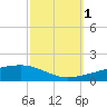 Port Eads tide chart for Wednesday, October 1, 2025