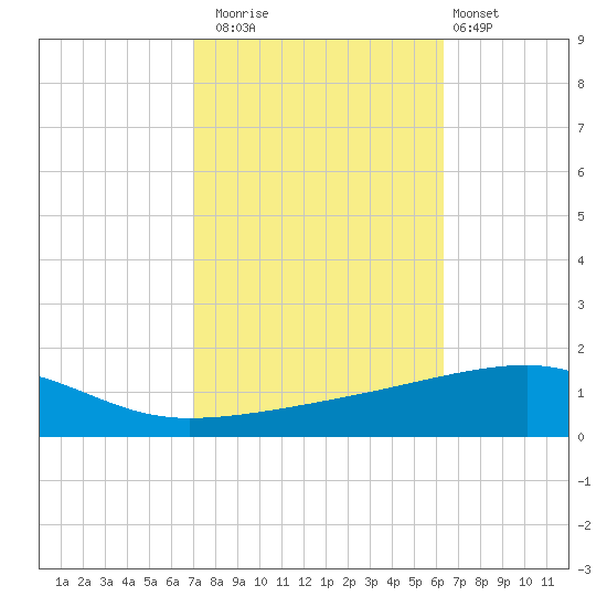 Port Eads tide chart for Wednesday, October 22, 2025
