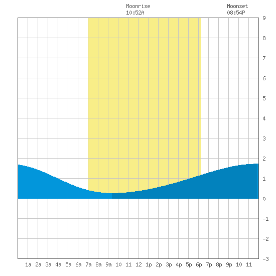 Port Eads tide chart for Saturday, October 25, 2025