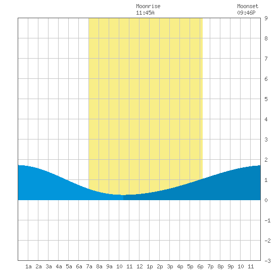 Port Eads tide chart for Sunday, October 26, 2025