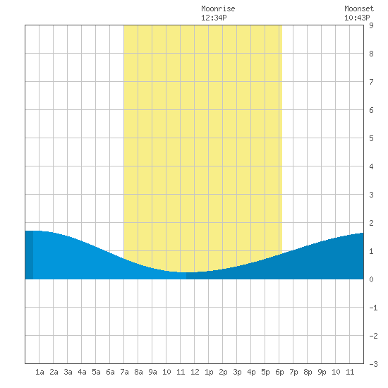 Port Eads tide chart for Monday, October 27, 2025