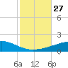 Port Eads tide chart for Monday, October 27, 2025