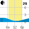 Port Eads tide chart for Wednesday, October 29, 2025