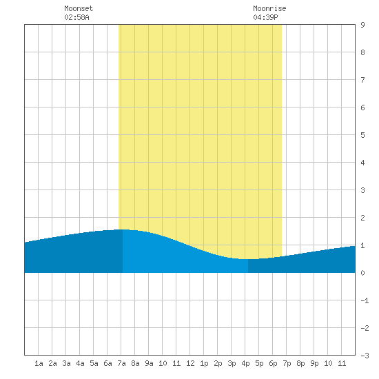 Port Eads tide chart for Friday, October 3, 2025