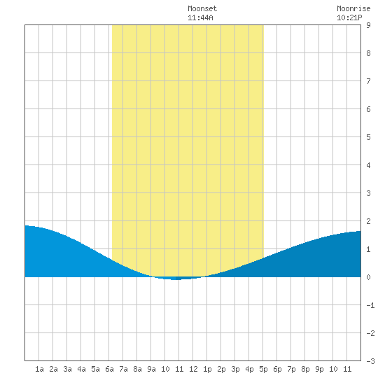 Port Eads tide chart for Monday, November 10, 2025